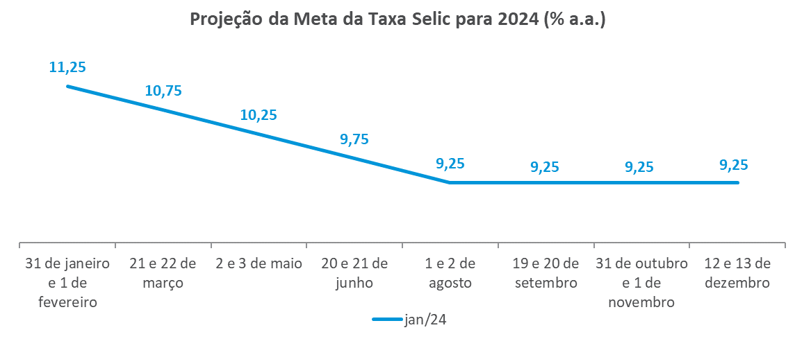 Grupo Consultivo Macroeconômico Prevê Selic Em 9 25 Ao Final De 2024